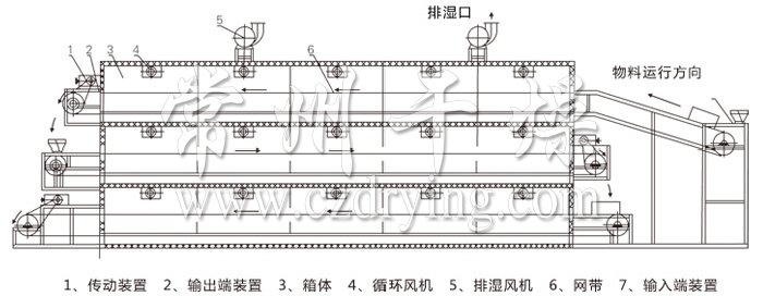 多層帶式干燥機(jī)結(jié)構(gòu)示意圖